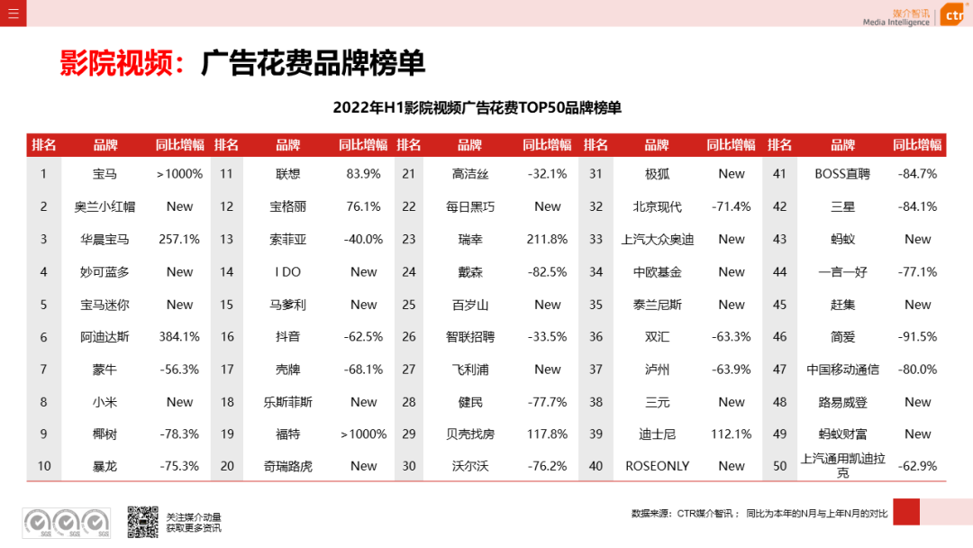 2022年上半年廣告市場同比減少11.8%(圖21)