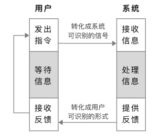 新手科普！交互動效基礎知識入門