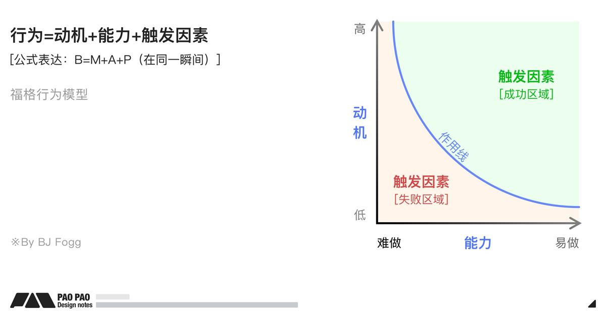 萬字長文！超全面的行為設(shè)計指南