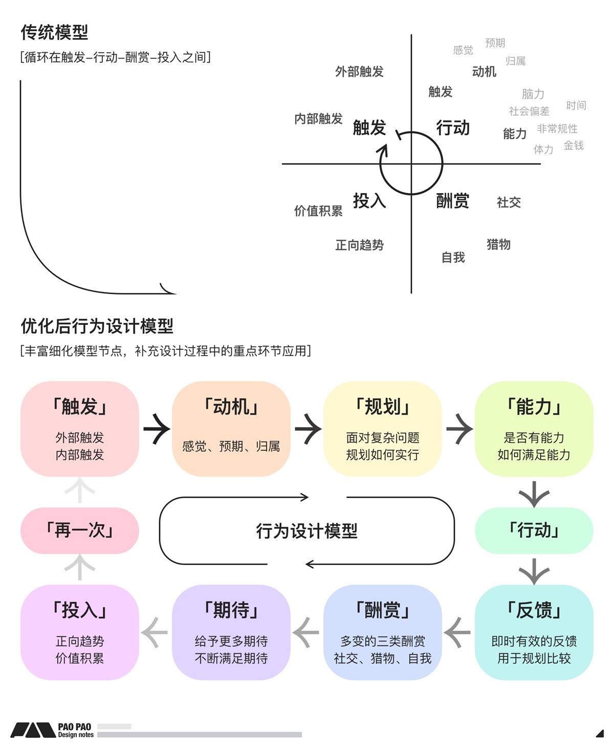 萬字長文！超全面的行為設(shè)計指南