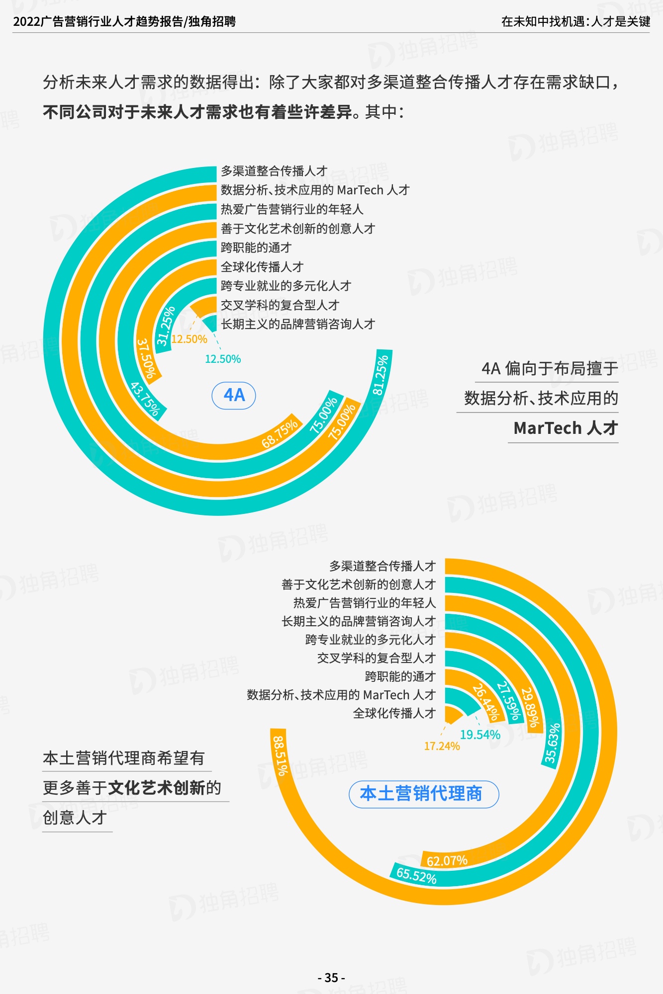 2022廣告營銷行業(yè)人才趨勢報告（圖36）