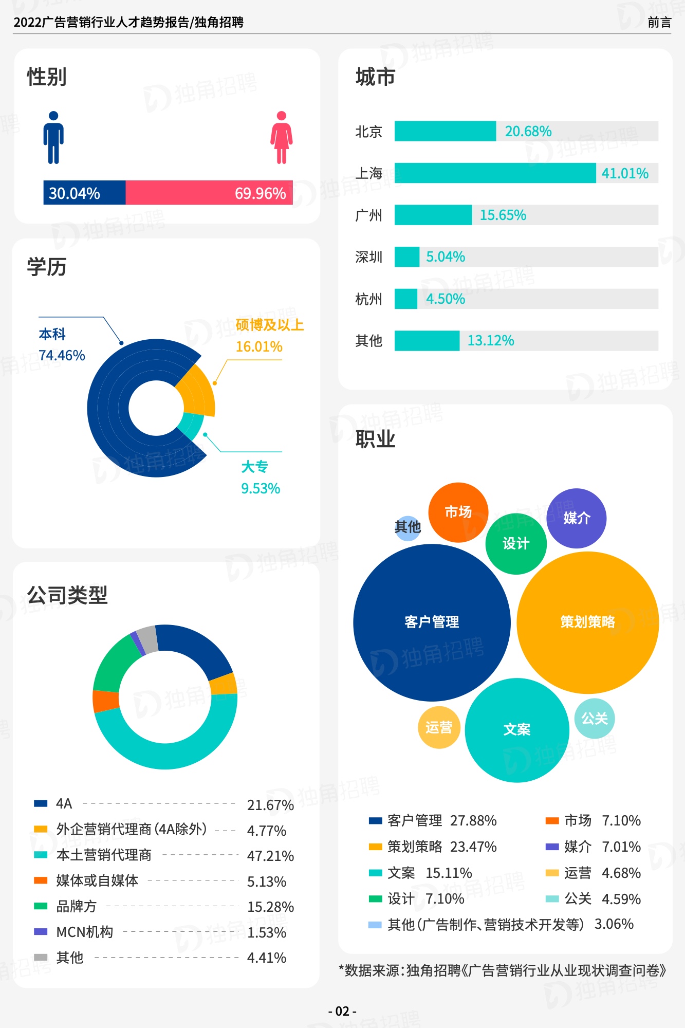 2022廣告營銷行業(yè)人才趨勢報告（圖4）
