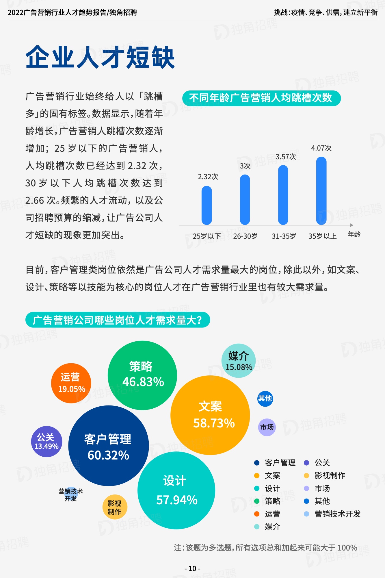 2022廣告營銷行業(yè)人才趨勢報告（圖12）