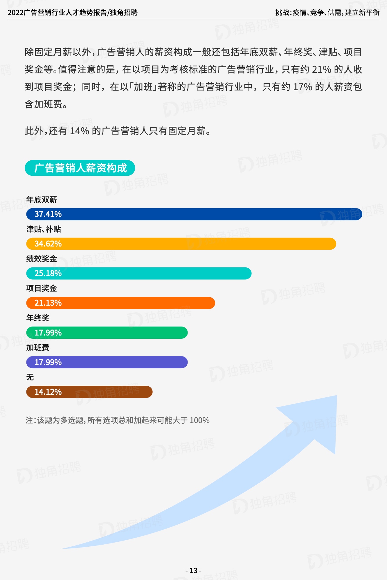 2022廣告營銷行業(yè)人才趨勢報告（圖15）