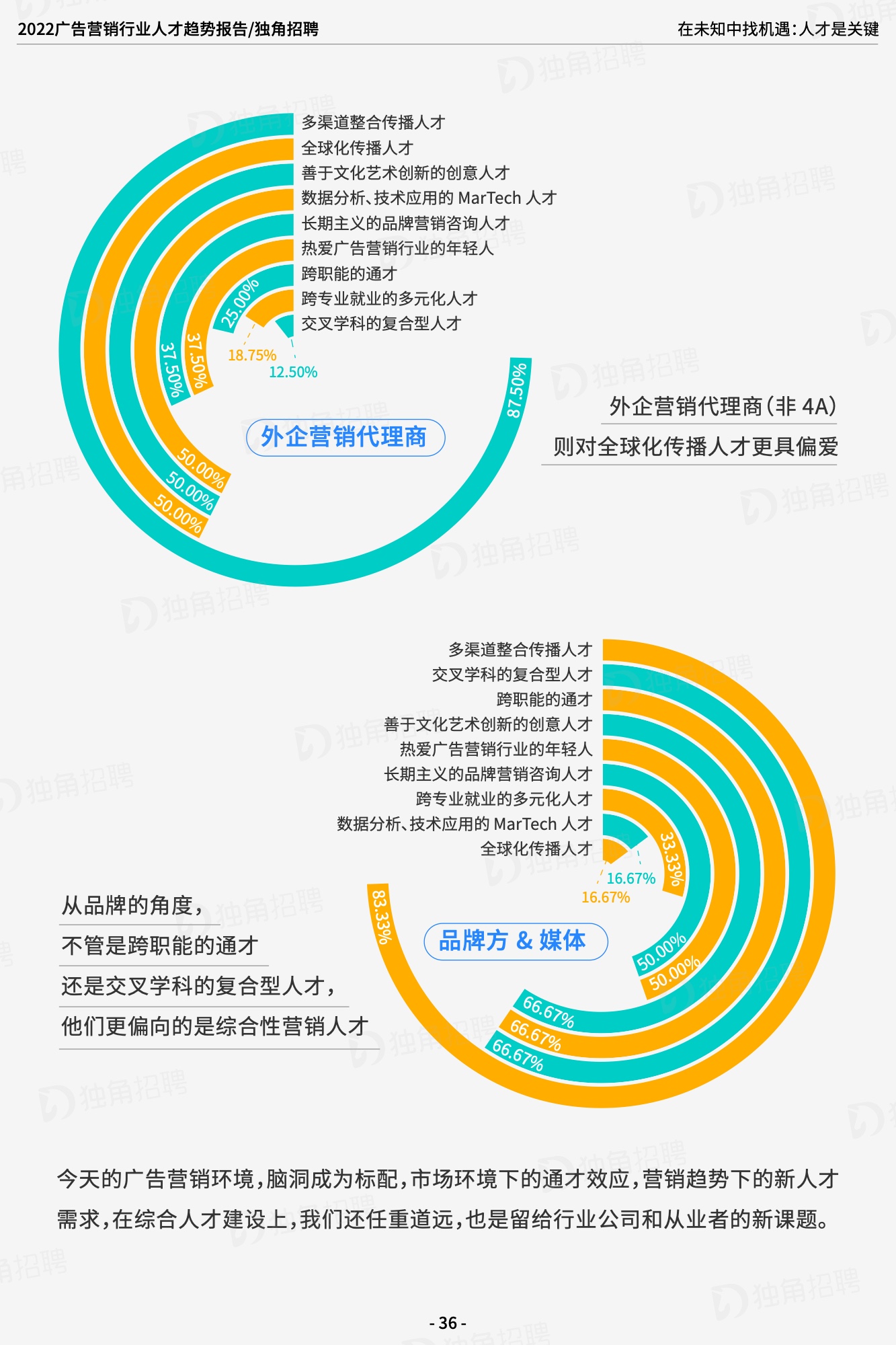 2022廣告營銷行業(yè)人才趨勢報告（圖37）