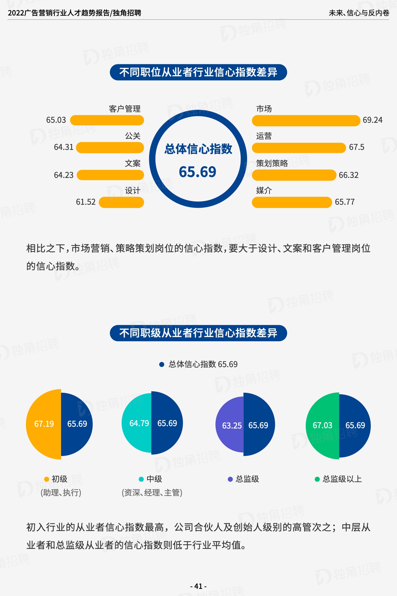 2022廣告營銷行業(yè)人才趨勢報告（圖42）