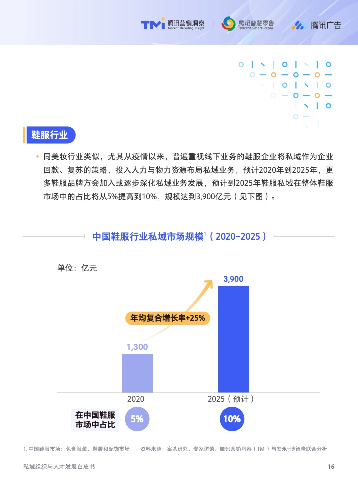 2022年私域組織與人才發(fā)展白皮書(圖17)