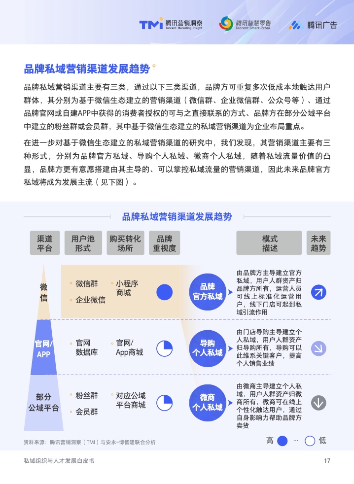 2022年私域組織與人才發(fā)展白皮書(圖18)
