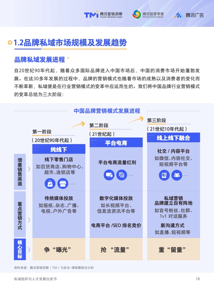 2022年私域組織與人才發(fā)展白皮書(圖14)