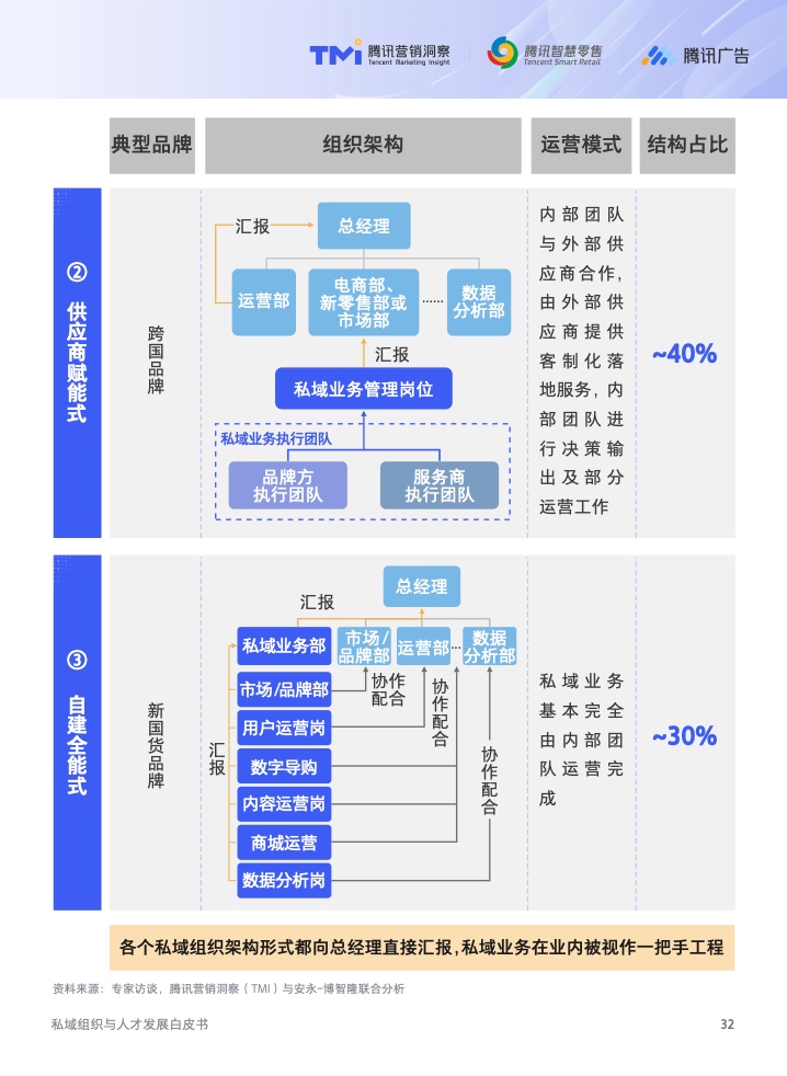 2022年私域組織與人才發(fā)展白皮書(圖33)