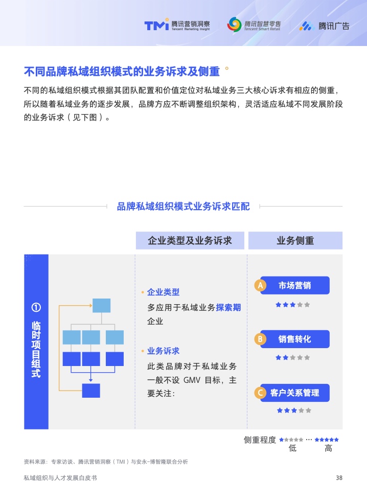 2022年私域組織與人才發(fā)展白皮書(圖39)