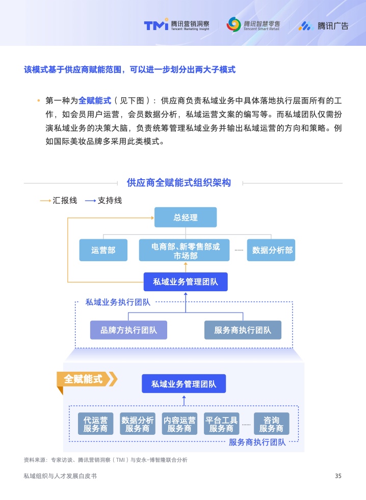 2022年私域組織與人才發(fā)展白皮書(圖36)