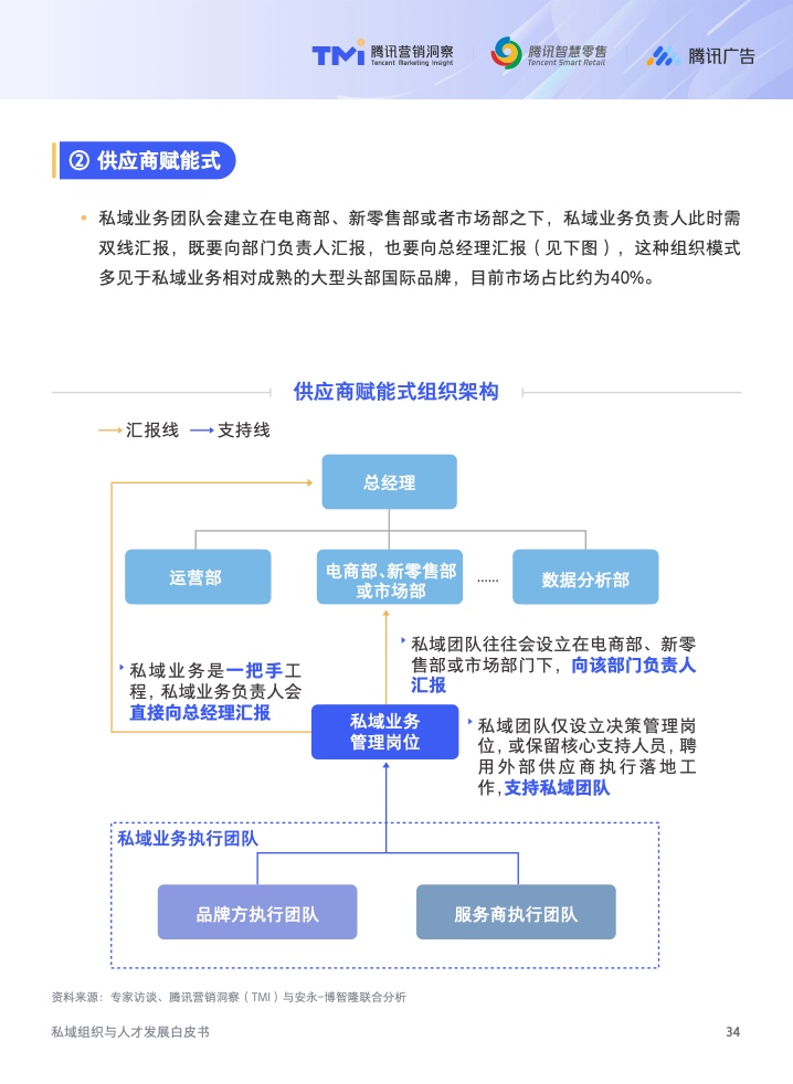 2022年私域組織與人才發(fā)展白皮書(圖35)