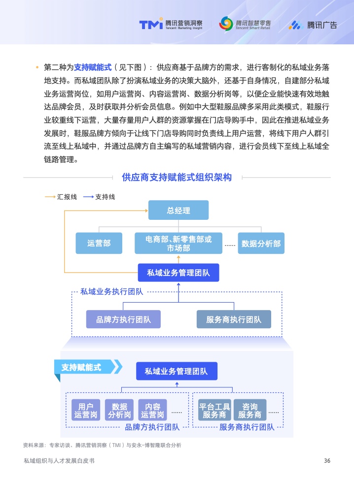 2022年私域組織與人才發(fā)展白皮書(圖37)