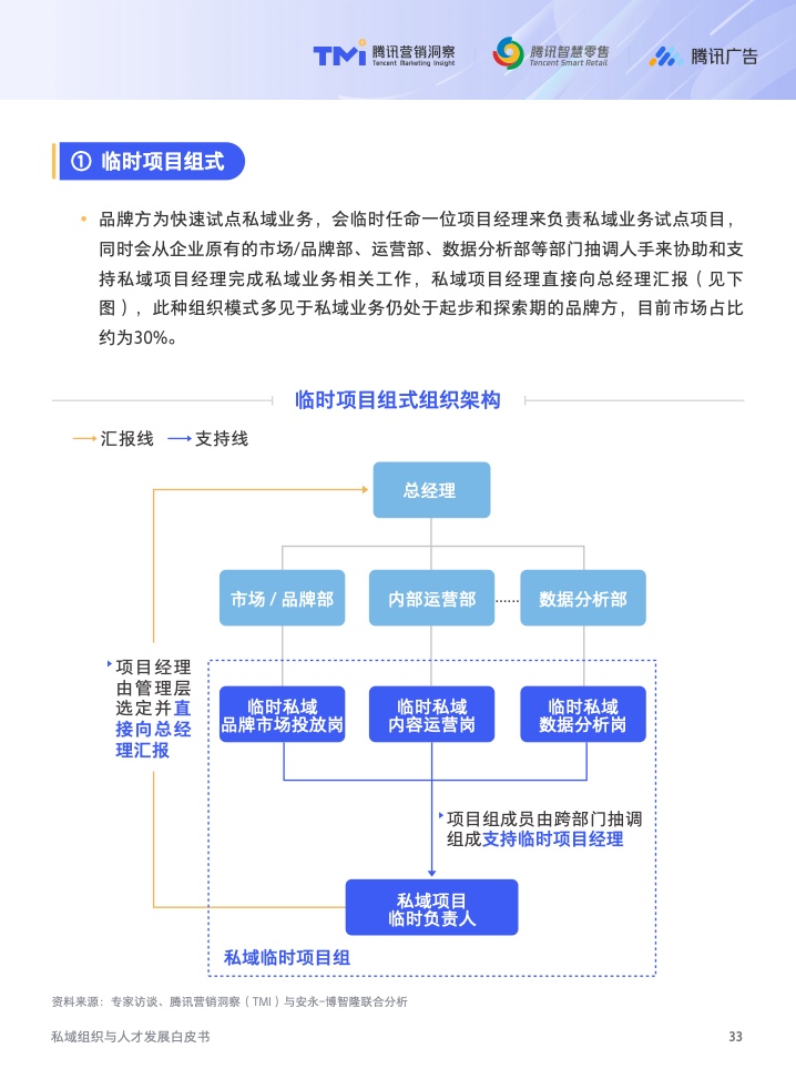 2022年私域組織與人才發(fā)展白皮書(圖34)