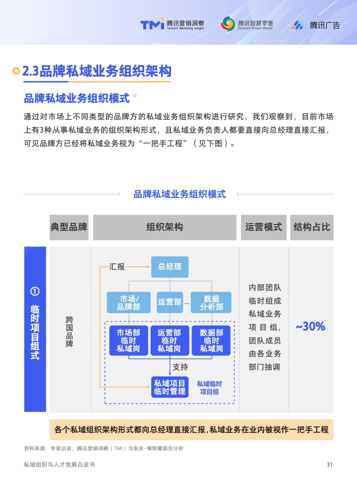 2022年私域組織與人才發(fā)展白皮書(圖32)