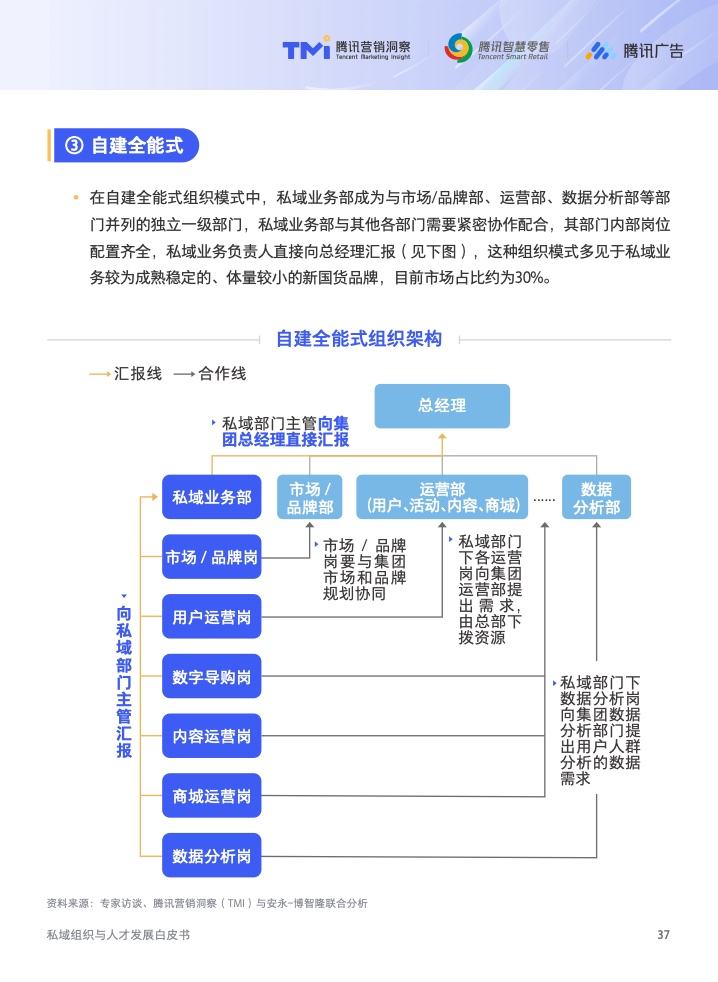 2022年私域組織與人才發(fā)展白皮書(圖38)