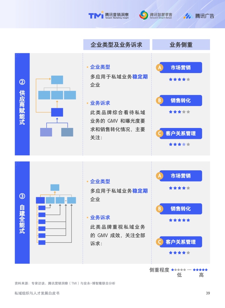 2022年私域組織與人才發(fā)展白皮書(圖40)