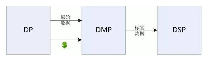 DMP平臺(tái)
