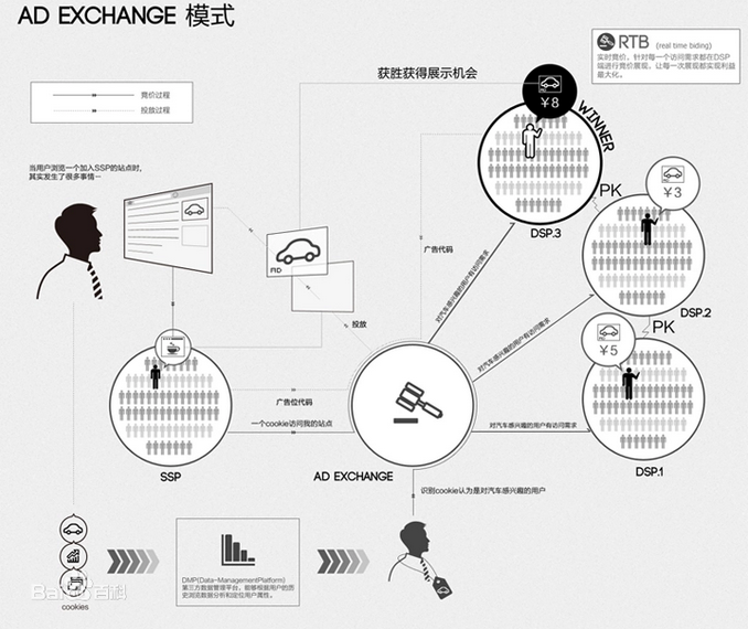 Ad Exchange運(yùn)行方式