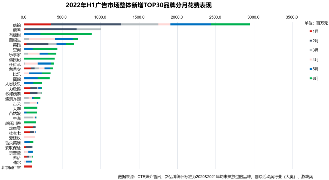五大維度詳解2022上半年廣告市場(chǎng)