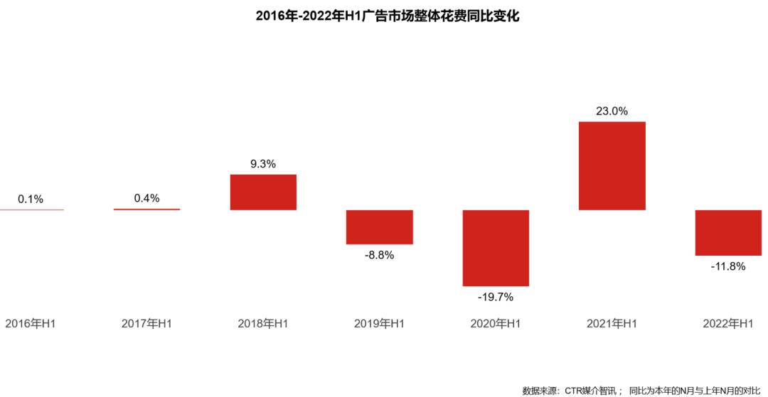 五大維度詳解2022上半年廣告市場(chǎng)