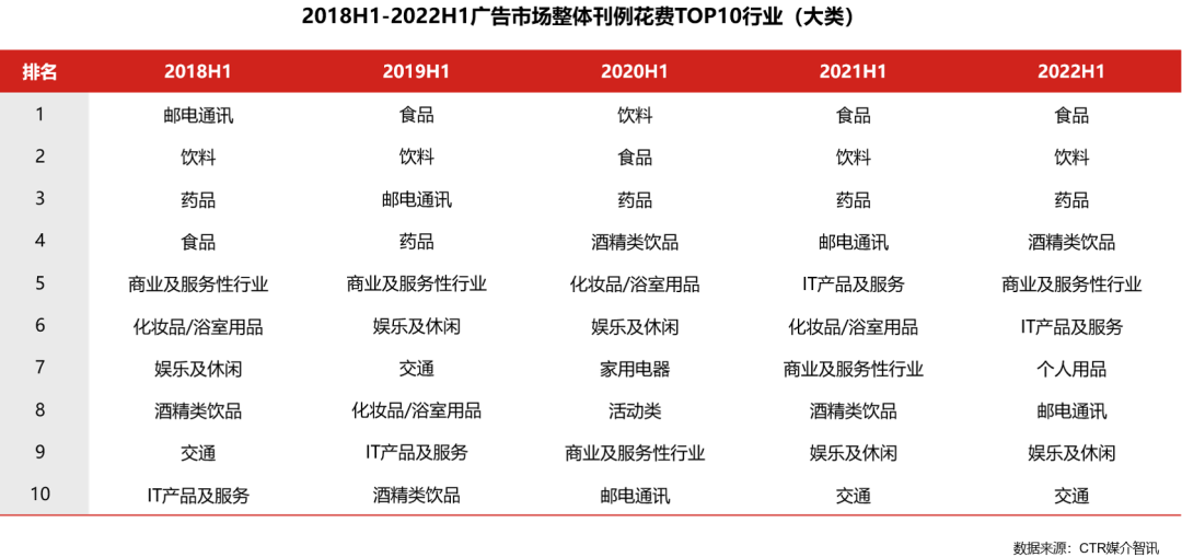 五大維度詳解2022上半年廣告市場(chǎng)