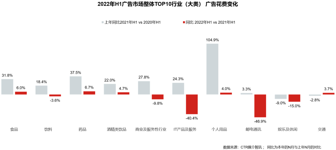 五大維度詳解2022上半年廣告市場(chǎng)