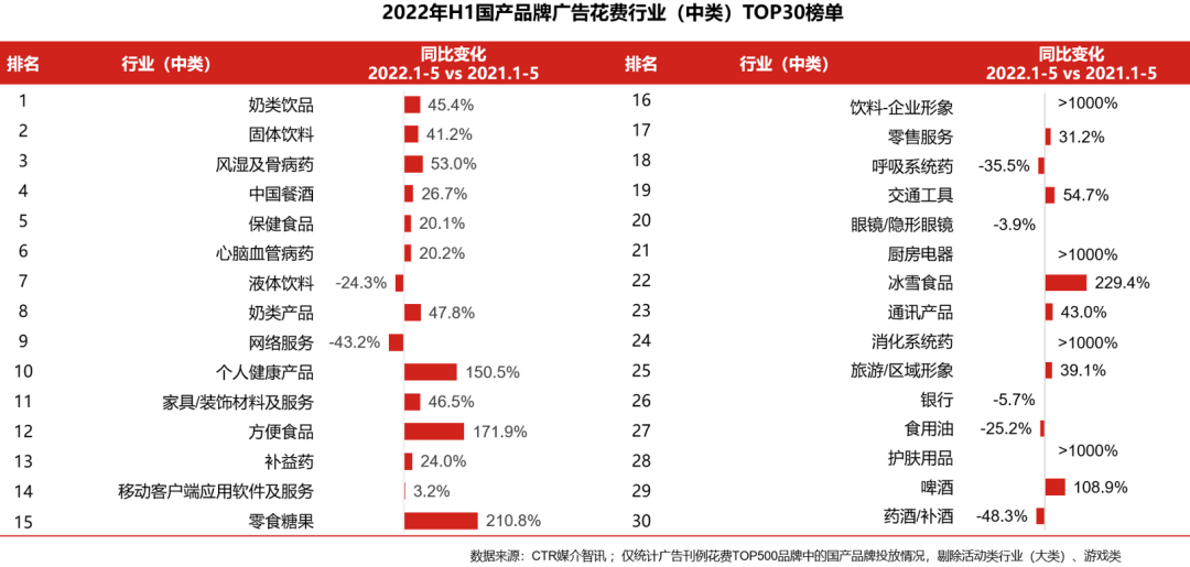 五大維度詳解2022上半年廣告市場(chǎng)