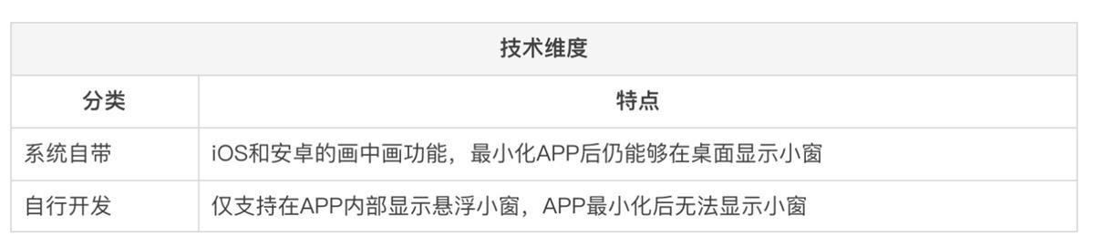 懸浮小窗該如何設(shè)計(jì)？高手的樣本分析來(lái)了！