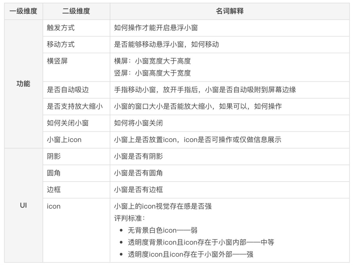 懸浮小窗該如何設(shè)計(jì)？高手的樣本分析來(lái)了！