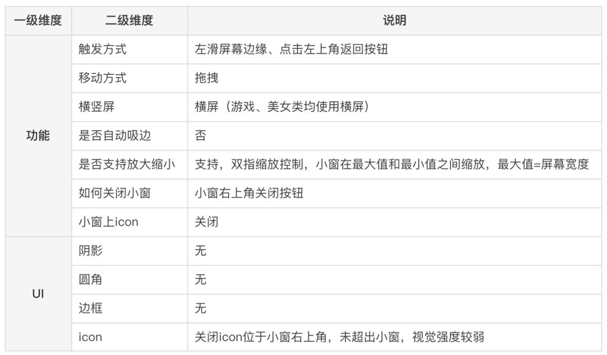 懸浮小窗該如何設(shè)計(jì)？高手的樣本分析來(lái)了！