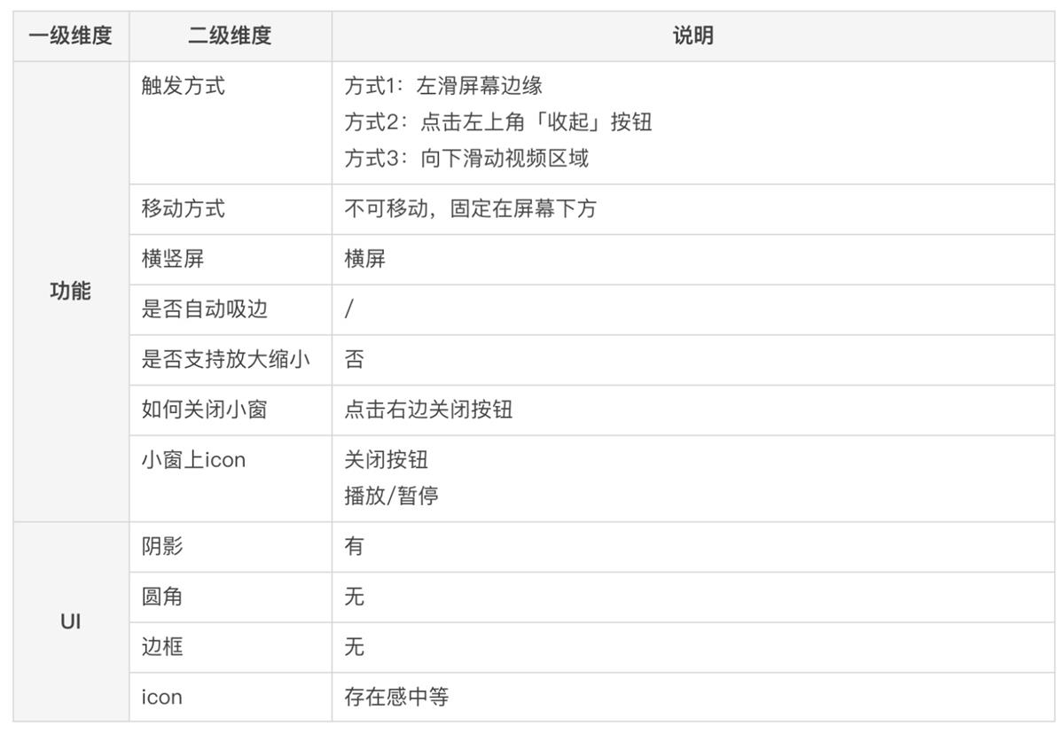 懸浮小窗該如何設(shè)計(jì)？高手的樣本分析來(lái)了！