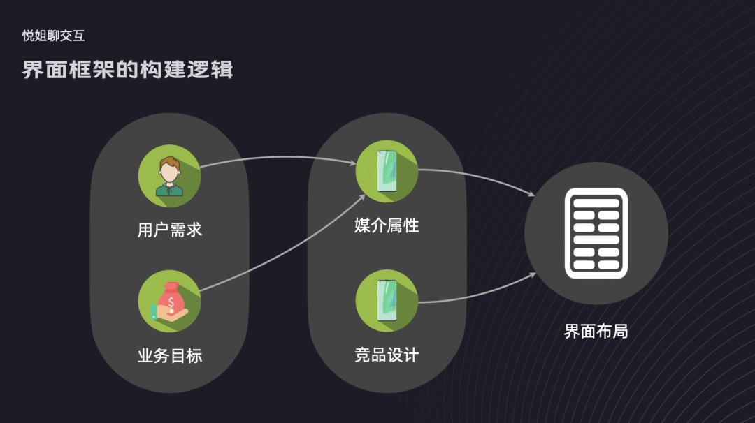如何構(gòu)建界面設(shè)計(jì)框架？4個維度幫你掌握起來！