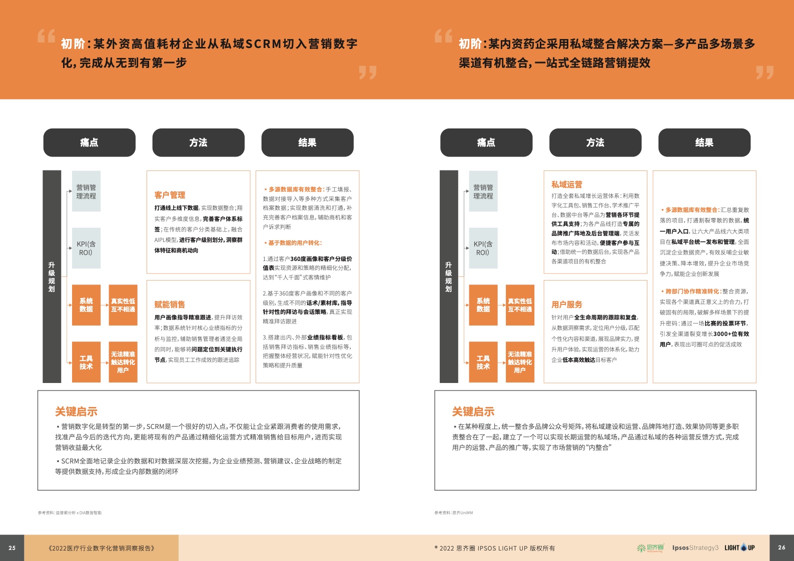 2022醫(yī)療行業(yè)數字化營銷藍皮書(圖14)