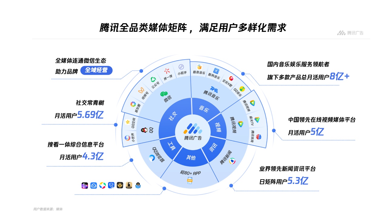 騰訊廣告：平臺(tái)與內(nèi)容廣告-品牌營(yíng)銷(xiāo)手冊(cè)(圖4)