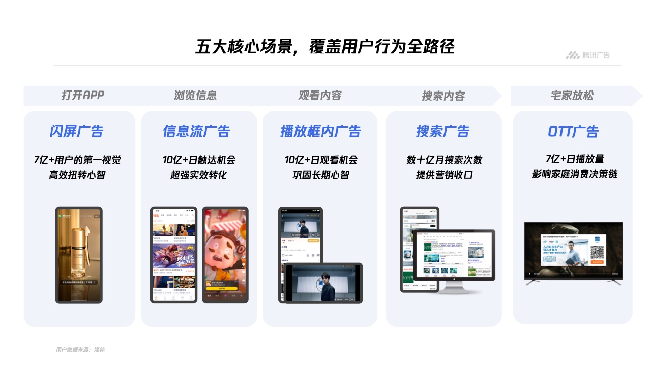 騰訊廣告：平臺(tái)與內(nèi)容廣告-品牌營(yíng)銷(xiāo)手冊(cè)(圖12)