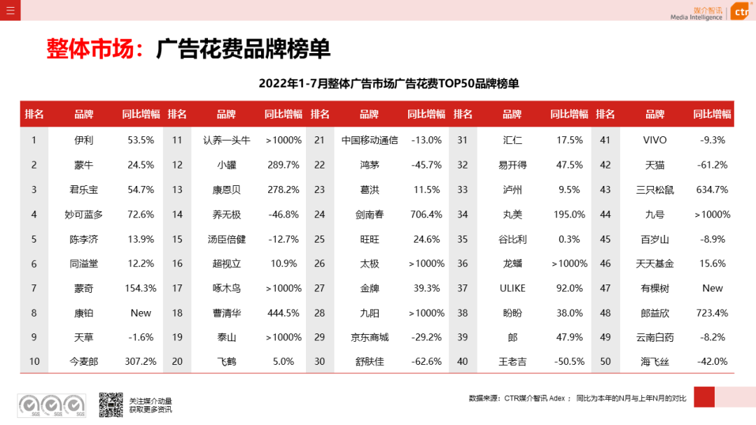 CTR：2022年7月廣告市場花費(fèi)同比減少8.7%