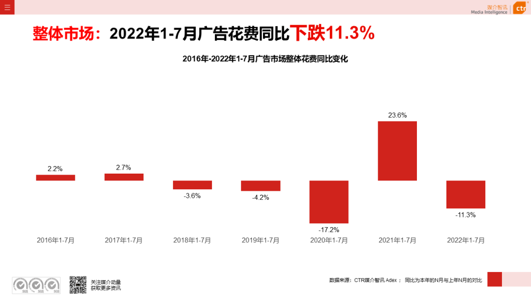CTR：2022年7月廣告市場花費(fèi)同比減少8.7%