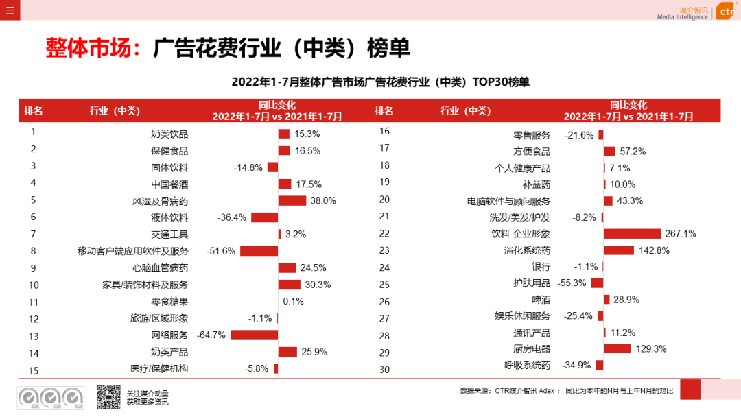 CTR：2022年7月廣告市場花費(fèi)同比減少8.7%