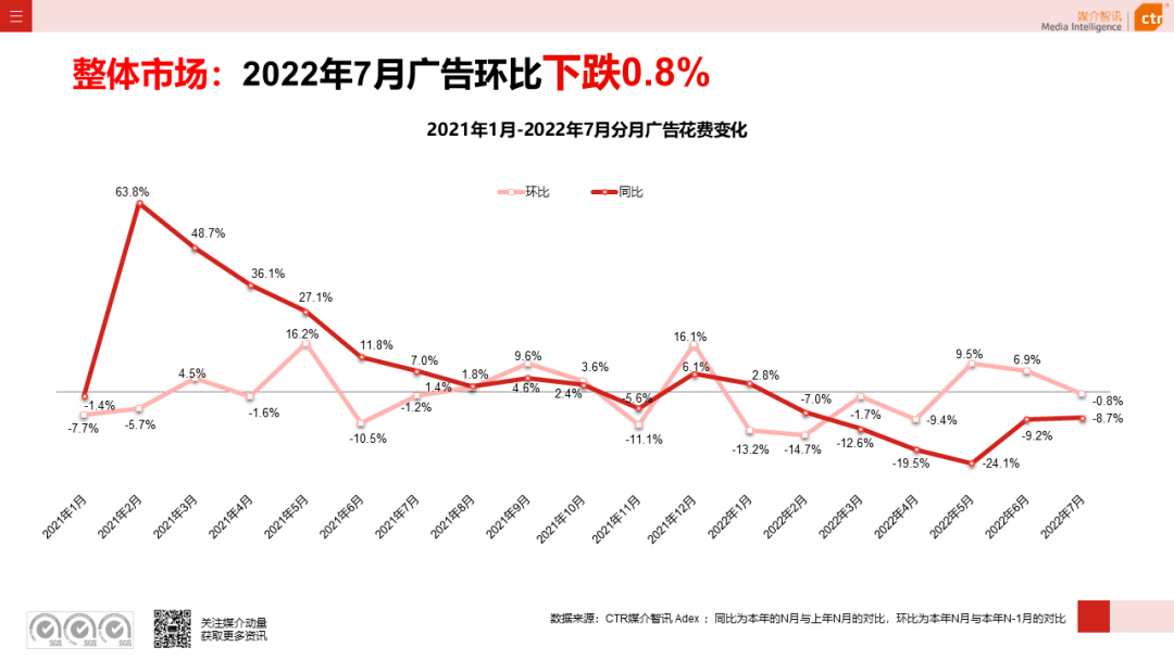 CTR：2022年7月廣告市場花費(fèi)同比減少8.7%