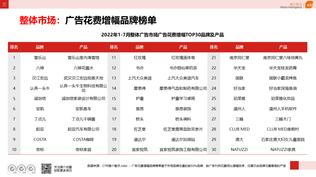CTR：2022年7月廣告市場花費(fèi)同比減少8.7%