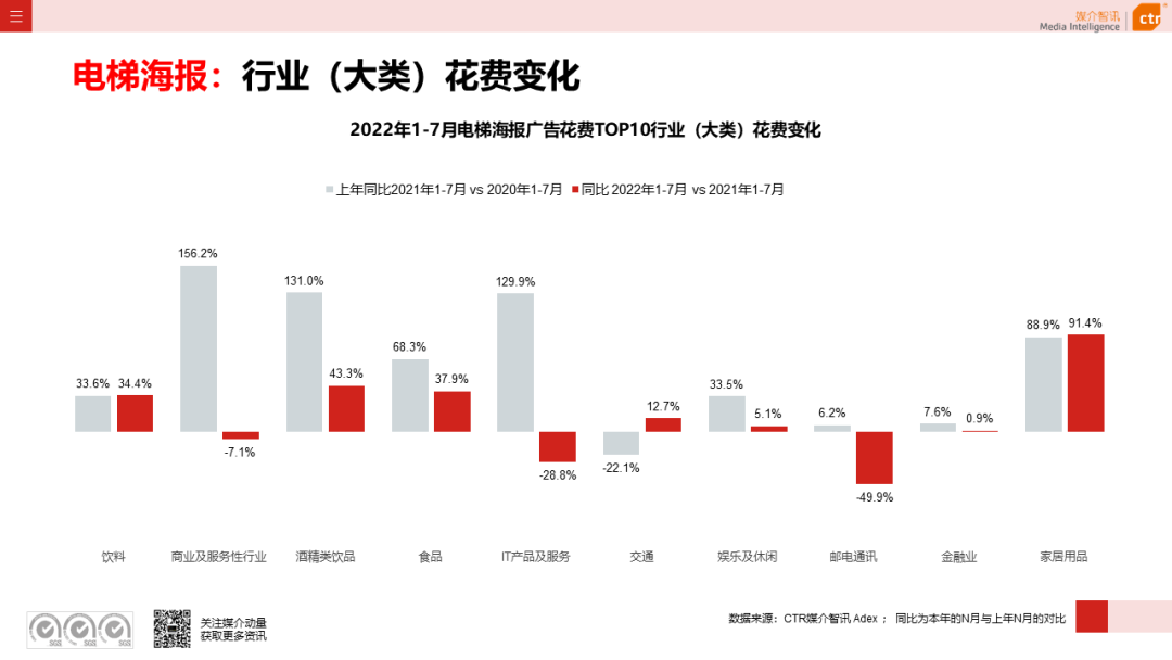 CTR：2022年7月廣告市場花費(fèi)同比減少8.7%