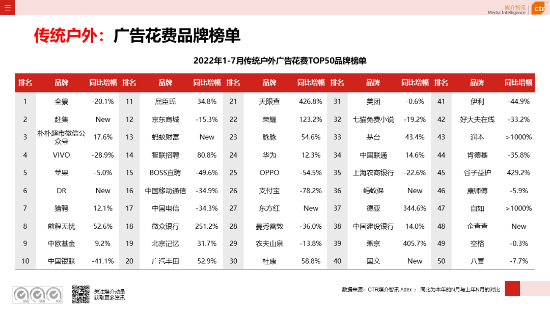 CTR：2022年7月廣告市場花費(fèi)同比減少8.7%