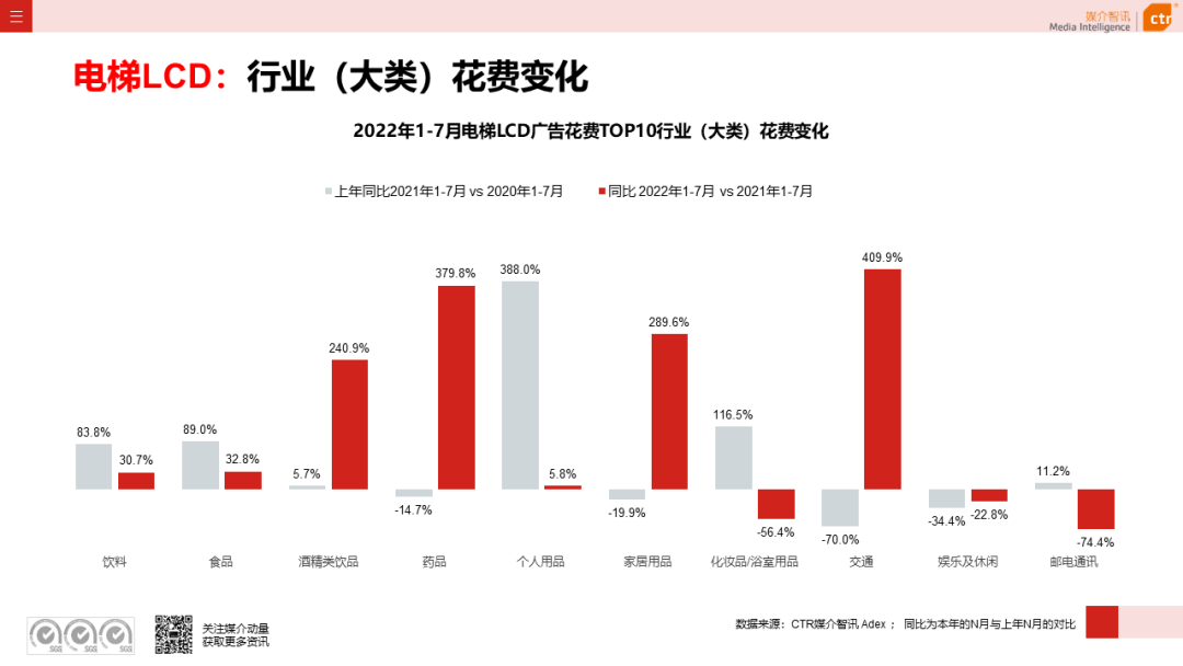 CTR：2022年7月廣告市場花費(fèi)同比減少8.7%