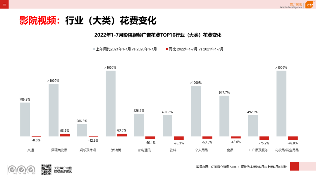 CTR：2022年7月廣告市場花費(fèi)同比減少8.7%