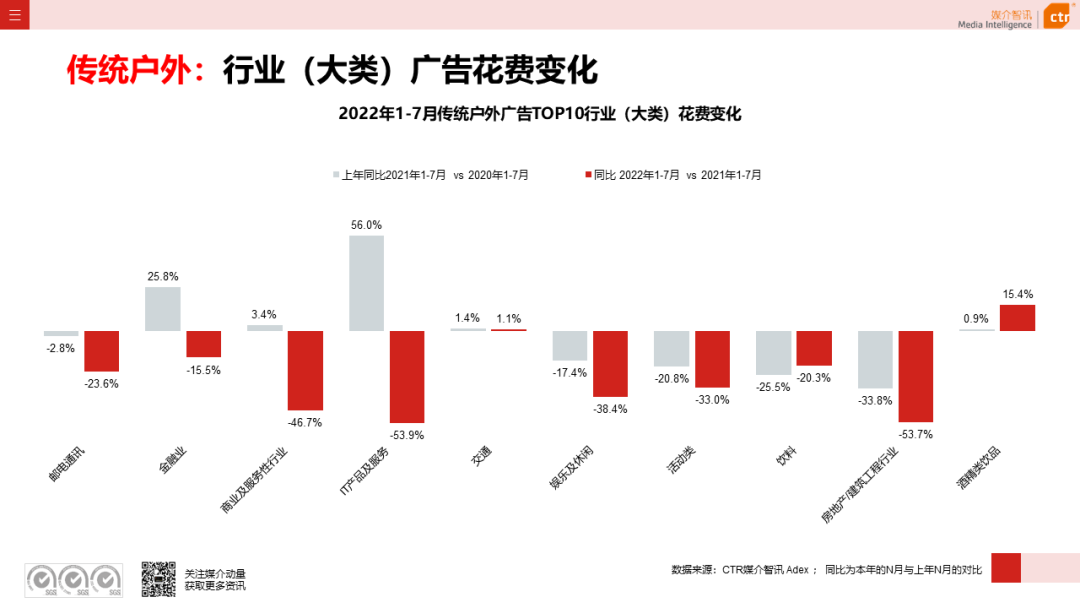 CTR：2022年7月廣告市場花費(fèi)同比減少8.7%