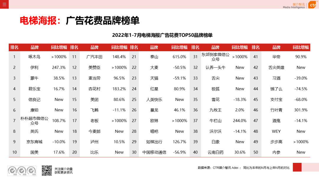 CTR：2022年7月廣告市場花費(fèi)同比減少8.7%