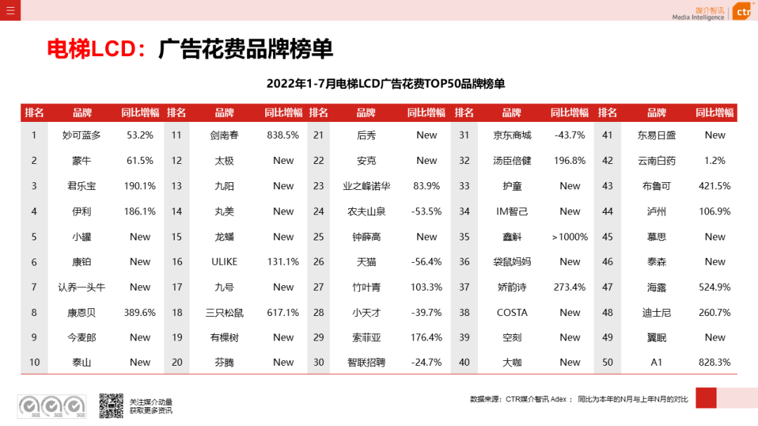 CTR：2022年7月廣告市場花費(fèi)同比減少8.7%