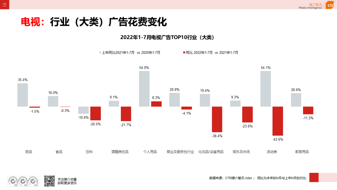 CTR：2022年7月廣告市場花費(fèi)同比減少8.7%